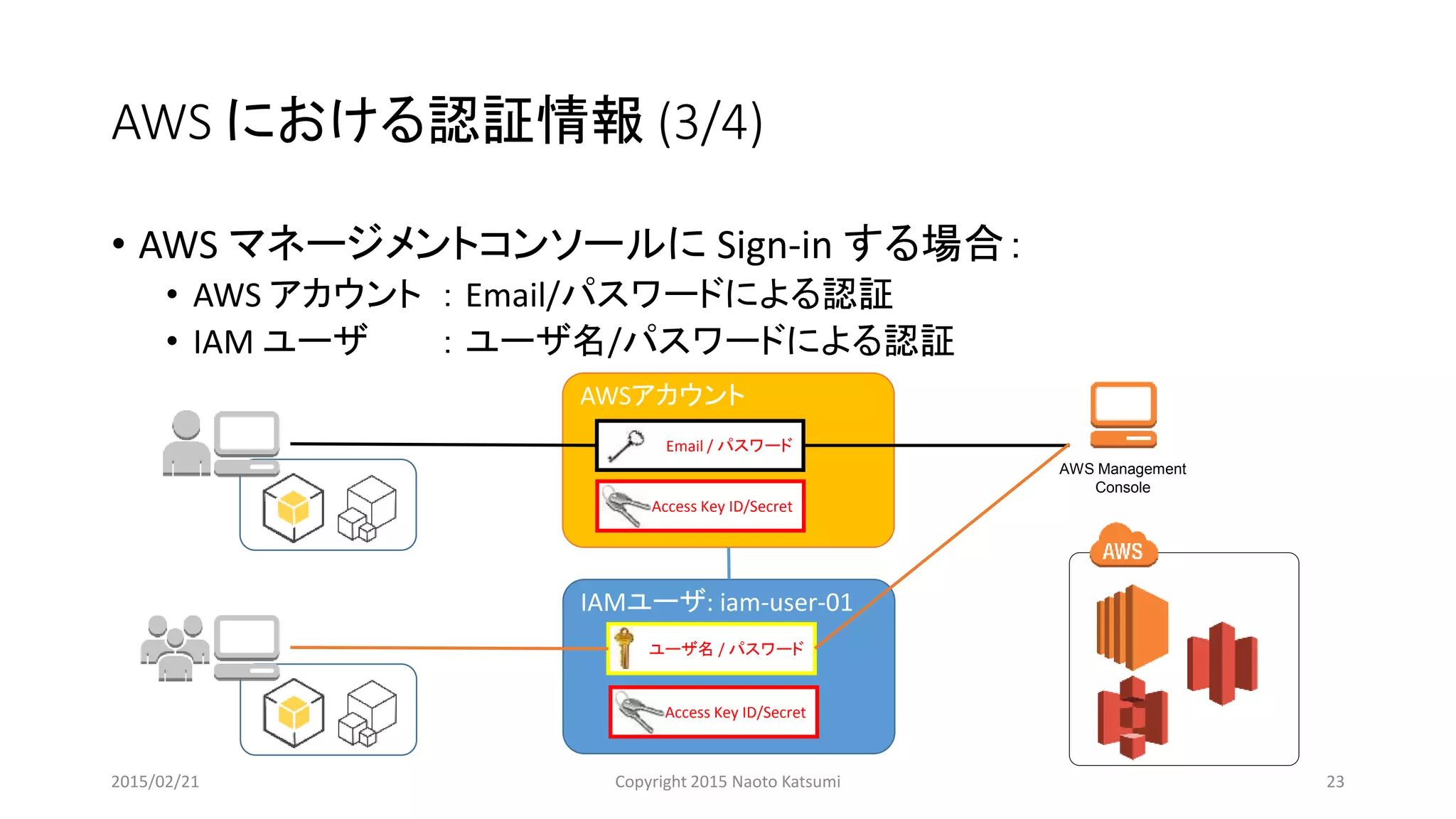 AWS における認証情報 (3/4)
• AWS マネージメントコンソールに Sign-in する場合：
• AWS アカウント ： Email/パスワードによる認証
• IAM ユーザ ： ユーザ名/パスワードによる認証
AWSアカウント
Email / パスワード
Access Key ID/Secret
IAMユーザ: iam-user-01
ユーザ名 / パスワード
Access Key ID/Secret
AWS Management
Console
2015/02/21 Copyright 2015 Naoto Katsumi 23
 