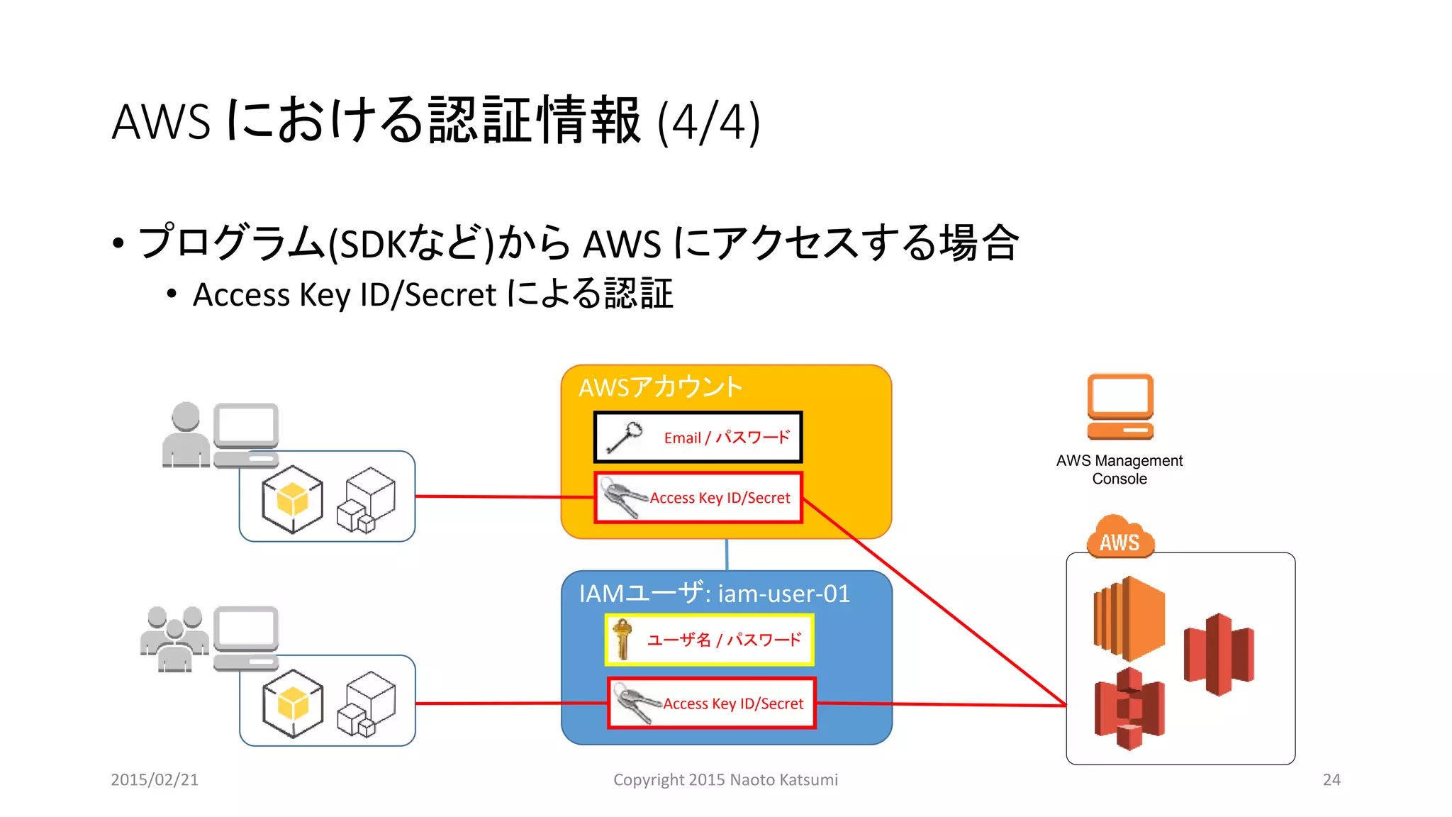 AWS における認証情報 (4/4)
• プログラム(SDKなど)から AWS にアクセスする場合
• Access Key ID/Secret による認証
AWSアカウント
Email / パスワード
Access Key ID/Secret
IAMユーザ: iam-user-01
ユーザ名 / パスワード
Access Key ID/Secret
AWS Management
Console
2015/02/21 Copyright 2015 Naoto Katsumi 24
 