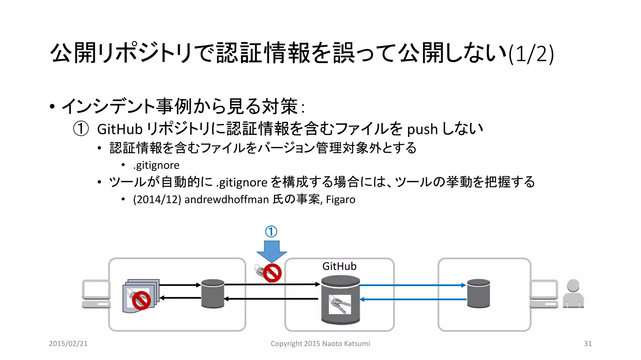 公開リポジトリで認証情報を誤って公開しない(1/2)
• インシデント事例から見る対策：
① GitHub リポジトリに認証情報を含むファイルを push しない
• 認証情報を含むファイルをバージョン管理対象外とする
• .gitignore
• ツールが自動的に .gitignore を構成する場合には、ツールの挙動を把握する
• (2014/12) andrewdhoffman 氏の事案, Figaro
GitHub
①
2015/02/21 Copyright 2015 Naoto Katsumi 31
 