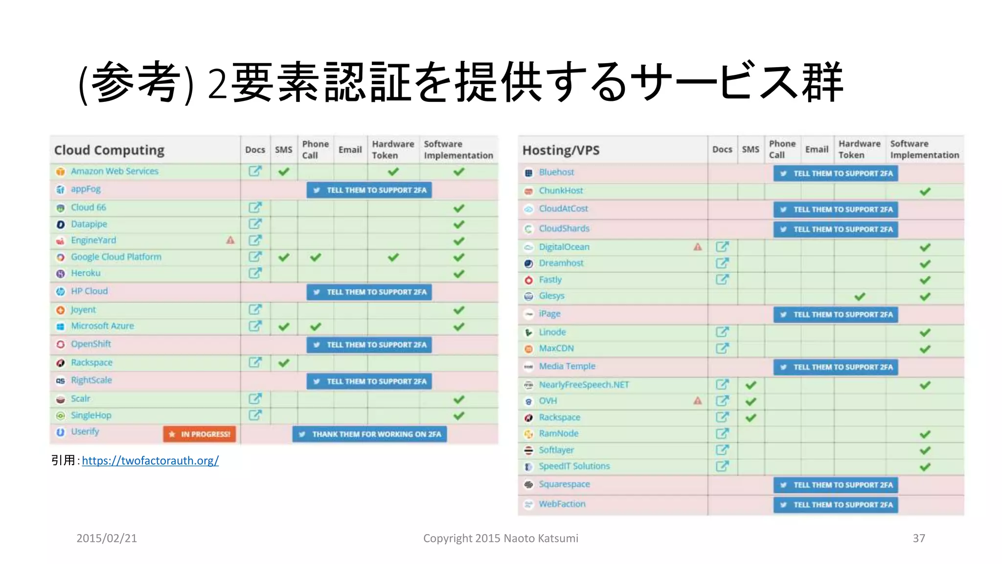 (参考) 2要素認証を提供するサービス群
引用：https://twofactorauth.org/
2015/02/21 Copyright 2015 Naoto Katsumi 37
 
