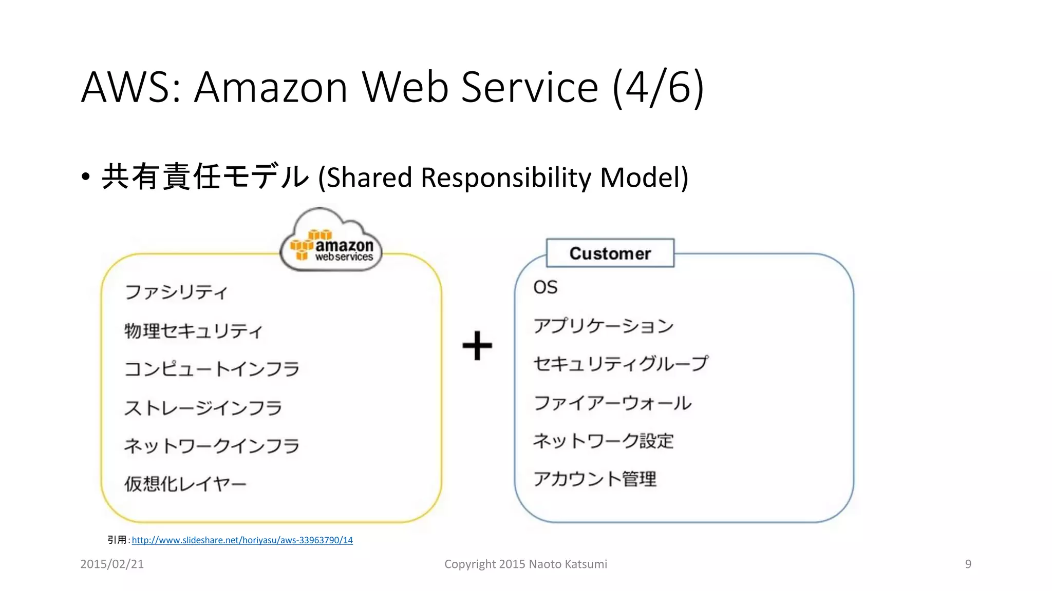 AWS: Amazon Web Service (4/6)
• 共有責任モデル (Shared Responsibility Model)
引用：http://www.slideshare.net/horiyasu/aws-33963790/14
2015/02/21 Copyright 2015 Naoto Katsumi 9
 