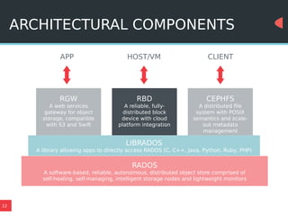 12
ARCHITECTURAL COMPONENTS
RGW
A web services
gateway for object
storage, compatible
with S3 and Swift
LIBRADOS
A library allowing apps to directly access RADOS (C, C++, Java, Python, Ruby, PHP)
RADOS
A software-based, reliable, autonomous, distributed object store comprised of
self-healing, self-managing, intelligent storage nodes and lightweight monitors
RBD
A reliable, fully-
distributed block
device with cloud
platform integration
CEPHFS
A distributed file
system with POSIX
semantics and scale-
out metadata
management
APP HOST/VM CLIENT
 