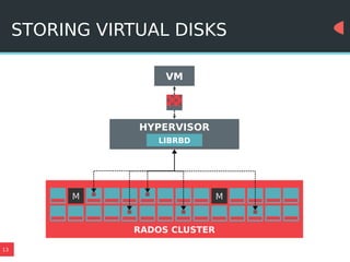 13
STORING VIRTUAL DISKS
M M
RADOS CLUSTER
HYPERVISOR
LIBRBD
VM
 