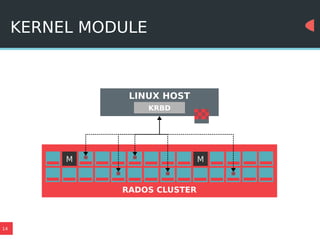 14
KERNEL MODULE
M M
RADOS CLUSTER
LINUX HOST
KRBD
 