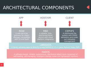 16
ARCHITECTURAL COMPONENTS
RGW
A web services
gateway for object
storage, compatible
with S3 and Swift
LIBRADOS
A library allowing apps to directly access RADOS (C, C++, Java, Python, Ruby, PHP)
RADOS
A software-based, reliable, autonomous, distributed object store comprised of
self-healing, self-managing, intelligent storage nodes and lightweight monitors
RBD
A reliable, fully-
distributed block
device with cloud
platform integration
CEPHFS
A distributed file
system with POSIX
semantics and scale-
out metadata
management
APP HOST/VM CLIENT
 