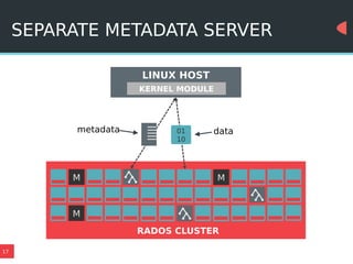17
SEPARATE METADATA SERVER
LINUX HOST
M M
M
RADOS CLUSTER
KERNEL MODULE
datametadata 01
10
 