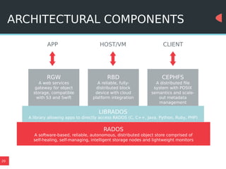 20
ARCHITECTURAL COMPONENTS
RGW
A web services
gateway for object
storage, compatible
with S3 and Swift
LIBRADOS
A library allowing apps to directly access RADOS (C, C++, Java, Python, Ruby, PHP)
RADOS
A software-based, reliable, autonomous, distributed object store comprised of
self-healing, self-managing, intelligent storage nodes and lightweight monitors
RBD
A reliable, fully-
distributed block
device with cloud
platform integration
CEPHFS
A distributed file
system with POSIX
semantics and scale-
out metadata
management
APP HOST/VM CLIENT
 