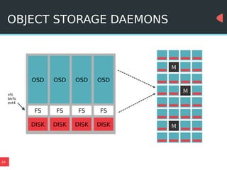24
OBJECT STORAGE DAEMONS
FS
DISK
OSD
DISK
OSD
FS
DISK
OSD
FS
DISK
OSD
FS
xfs
btrfs
ext4
M
M
M
 