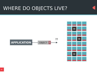 26
WHERE DO OBJECTS LIVE?
??
APPLICATION
M
M
M
OBJECT
 