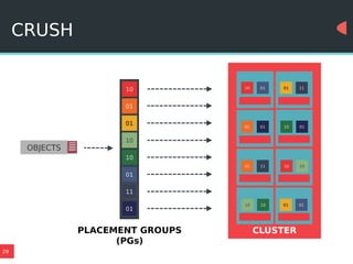 29
CRUSH
CLUSTER
OBJECTS
10
01
01
10
10
01
11
01
10
01
01
10
10
01 11
01
1001
0110 10 01
11
01
PLACEMENT GROUPS
(PGs)
 