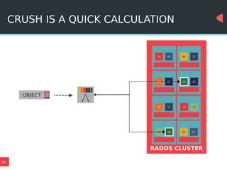 30
CRUSH IS A QUICK CALCULATION
RADOS CLUSTER
OBJECT
10
01
01
10
10
01 11
01
1001
0110 10 01
11
01
 