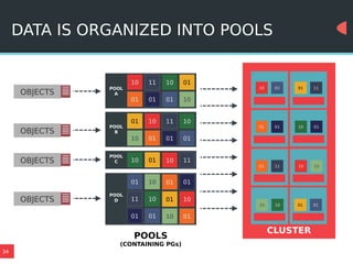 34
DATA IS ORGANIZED INTO POOLS
CLUSTER
OBJECTS
10
01
01
10
10
01 11
01
1001
0110 10 01
11
01
POOLS
(CONTAINING PGs)
10
01
11
01
10
01
01
10
01
10
10
01
11
01
10
01
10 01 10 11
01
11
01
10
10
01
01
01
10
10
01
01
POOL
A
POOL
B
POOL
C
POOL
DOBJECTS
OBJECTS
OBJECTS
 
