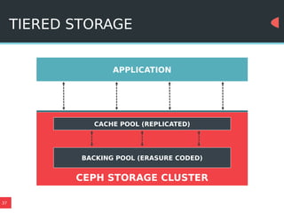 37
TIERED STORAGE
APPLICATION
CACHE POOL (REPLICATED)
BACKING POOL (ERASURE CODED)
CEPH STORAGE CLUSTER
 
