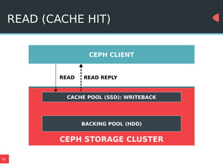 39
READ (CACHE HIT)
CEPH CLIENT
CACHE POOL (SSD): WRITEBACK
BACKING POOL (HDD)
CEPH STORAGE CLUSTER
READ READ REPLY
 