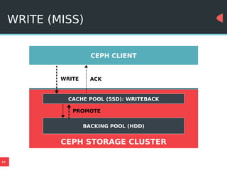 44
WRITE (MISS)
CEPH CLIENT
CACHE POOL (SSD): WRITEBACK
BACKING POOL (HDD)
CEPH STORAGE CLUSTER
WRITE ACK
PROMOTE
 
