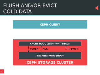 47
FLUSH AND/OR EVICT
COLD DATA
CEPH CLIENT
CACHE POOL (SSD): WRITEBACK
BACKING POOL (HDD)
CEPH STORAGE CLUSTER
FLUSH ACK EVICT
 