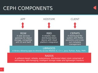 5
CEPH COMPONENTS
RGW
A web services
gateway for object
storage, compatible
with S3 and Swift
LIBRADOS
A library allowing apps to directly access RADOS (C, C++, Java, Python, Ruby, PHP)
RADOS
A software-based, reliable, autonomous, distributed object store comprised of
self-healing, self-managing, intelligent storage nodes and lightweight monitors
RBD
A reliable, fully-
distributed block
device with cloud
platform integration
CEPHFS
A distributed file
system with POSIX
semantics and scale-
out metadata
management
APP HOST/VM CLIENT
 