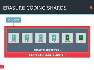 53
ERASURE CODING SHARDS
CEPH STORAGE CLUSTER
OBJECT
Y
OSD
3
OSD
2
OSD
1
OSD
4
OSD
X
OSD
ERASURE CODED POOL
 
