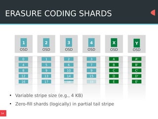 54
ERASURE CODING SHARDS
CEPH STORAGE CLUSTER
Y
OSD
3
OSD
2
OSD
1
OSD
4
OSD
X
OSD
0
4
8
12
16
1
5
9
13
17
2
6
10
14
18
3
7
9
15
19
A
B
C
D
E
A'
B'
C'
D'
E'
●
Variable stripe size (e.g., 4 KB)
●
Zero-fill shards (logically) in partial tail stripe
 