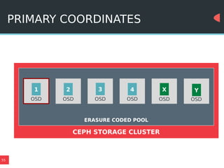 55
PRIMARY COORDINATES
CEPH STORAGE CLUSTER
Y
OSD
3
OSD
2
OSD
1
OSD
4
OSD
X
OSD
ERASURE CODED POOL
 