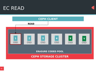 56
EC READ
CEPH STORAGE CLUSTER
Y
OSD
3
OSD
2
OSD
1
OSD
4
OSD
X
OSD
ERASURE CODED POOL
CEPH CLIENT
READ
 