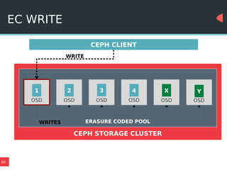 60
EC WRITE
CEPH STORAGE CLUSTER
Y
OSD
3
OSD
2
OSD
1
OSD
4
OSD
X
OSD
ERASURE CODED POOL
CEPH CLIENT
WRITE
WRITES
 