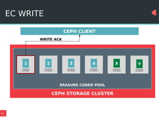 61
EC WRITE
CEPH STORAGE CLUSTER
Y
OSD
3
OSD
2
OSD
1
OSD
4
OSD
X
OSD
ERASURE CODED POOL
CEPH CLIENT
WRITE ACK
 