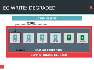 62
EC WRITE: DEGRADED
CEPH STORAGE CLUSTER
Y
OSD
3
OSD
2
OSD
1
OSD
4
OSD
X
OSD
ERASURE CODED POOL
CEPH CLIENT
WRITE
WRITES
 