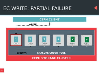 63
EC WRITE: PARTIAL FAILURE
CEPH STORAGE CLUSTER
Y
OSD
3
OSD
2
OSD
1
OSD
4
OSD
X
OSD
ERASURE CODED POOL
CEPH CLIENT
WRITE
WRITES
 