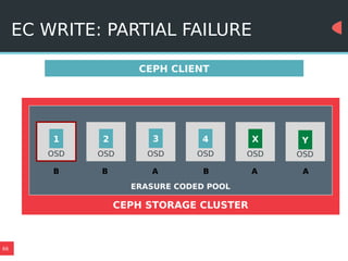 66
EC WRITE: PARTIAL FAILURE
CEPH STORAGE CLUSTER
Y
OSD
3
OSD
2
OSD
1
OSD
4
OSD
X
OSD
ERASURE CODED POOL
CEPH CLIENT
B B BA A A
 