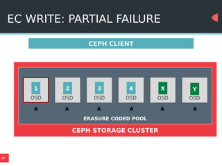 67
EC WRITE: PARTIAL FAILURE
CEPH STORAGE CLUSTER
Y
OSD
3
OSD
2
OSD
1
OSD
4
OSD
X
OSD
ERASURE CODED POOL
CEPH CLIENT
A A AA A A
 