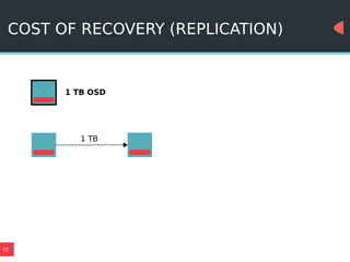 72
COST OF RECOVERY (REPLICATION)
1 TB OSD
1 TB
 