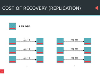 73
COST OF RECOVERY (REPLICATION)
1 TB OSD
.01 TB
.01 TB
.01 TB
.01 TB
...
...
.01 TB .01 TB
 