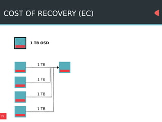75
COST OF RECOVERY (EC)
1 TB OSD
1 TB
1 TB
1 TB
1 TB
 