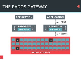 8
THE RADOS GATEWAY
M M
M
RADOS CLUSTER
RADOSGW
LIBRADOS
socket
RADOSGW
LIBRADOS
APPLICATION APPLICATION
REST
 