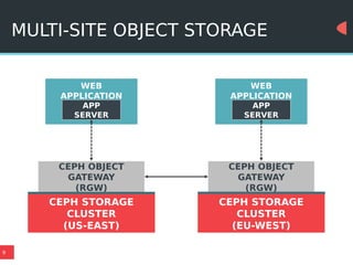9
MULTI-SITE OBJECT STORAGE
WEB
APPLICATION
APP
SERVER
CEPH OBJECT
GATEWAY
(RGW)
CEPH STORAGE
CLUSTER
(US-EAST)
WEB
APPLICATION
APP
SERVER
CEPH OBJECT
GATEWAY
(RGW)
CEPH STORAGE
CLUSTER
(EU-WEST)
 