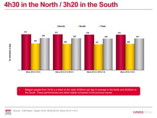 4h30 in the North / 3h20 in the South
• Belgian people from 18-54 y.o listen to the radio 4h30min per day in average in the North and 3h20min in
the South. These performances are rather stable compared to the previous waves.
Source : CIM Radio, Target 18-54, 06:00-20:00, Wave 2014-1+2+3
 