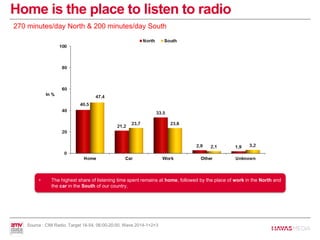 Home is the place to listen to radio
270 minutes/day North & 200 minutes/day South
• The highest share of listening time spent remains at home, followed by the place of work in the North and
the car in the South of our country.
Source : CIM Radio, Target 18-54, 06:00-20:00, Wave 2014-1+2+3
 