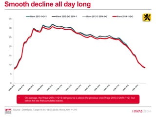 Smooth decline all day long
• On average, the Wave 2014-1+2+3 rating curve is above the previous one (Wave 2013-3 2014-1+2) but
below the two first cumulated waves.
Source : CIM Radio, Target 18-54, 06:00-20:00, Wave 2014-1+2+3
 