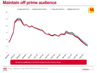 • Decreasing audiences in the South compared to the previous waves.
Maintain off prime audience
Source : CIM Radio, Target 18-54, 06:00-20:00, Wave 2014-1+2+3
 