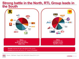 10,8%
21,5%
6,8%
10,8%
13,0%
20,6%
1,5%
6,8%
Others
8,2%
Top 3 :
Contact (21,1%)
Nostalgie (12,5%)
Bel RTL (11,8%)
Strong battle in the North, RTL Group leads in
the South
Top 3 :
Q-music (21,5%)
Studio Brussel (20,6%)
MNM (13%)
11,8%
4,0%
4,6%
9,6%
21,1%
12,5%
9,6%
9,1%
4,4%
Others
13,3%
• Q-music reaches the top in the North of the country.
• Contact performed well and is N°1 ahead of Nostalgie.
Source : CIM Radio, Target 18-54, 06:00-20:00, Wave 2014-1+2+3
 