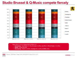 Studio Brussel & Q-Music compete fiercely
• Wave 2014-1+2+3 vs Wave 2013-3 2014-1+2 :
• Increasing : Top Radio (+7,1%), Q-music (+3,9%), Joe FM (+1,9%) & Radio 1 (+1,5%).
• Stable : Studio Brussel.
• Decreasing : Radio 2 (-6,9%), Nostalgie NL (-5,6%) & MNM (-3%).
Source : CIM Radio, Target 18-54, 06:00-20:00, Wave 2014-1+2+3
 