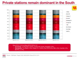 Private stations remain dominant in the South
• Wave 2014-1+2+3 vs Wave 2013-3 2014-1+2 :
• Increasing : La Première (+9,5%), Contact FR (+6,6%), Nostalgie (+5%).
• Decreasing : Fun Radio (-13%), Classic 21 (-10,8%), Pure FM (-8,3%), NRJ (-4%), VivaCité (-3%),
Bel RTL (-1,7%).
Source : CIM Radio, Target 18-54, 06:00-20:00, Wave 2014-1+2+3
 