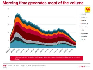 Morning time generates most of the volume
• Audience volume is generated mostly before lunch with a second peak during drive-time at the end of
the day.
Source : CIM Radio, Target 18-54, 06:00-20:00, Wave 2014-1+2+3
 