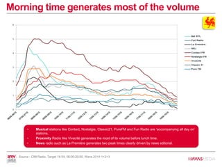 • Musical stations like Contact, Nostalgie, Classic21, PureFM and Fun Radio are ‘accompanying all day on’
stations.
• Proximity Radio like Vivacité generates the most of its volume before lunch time.
• News radio such as La Première generates two peak times clearly driven by news editorial.
Morning time generates most of the volume
Source : CIM Radio, Target 18-54, 06:00-20:00, Wave 2014-1+2+3
 