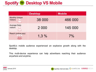 Spotify Desktop VS Mobile
*January 2015 Spotify internal data
Desktop Mobile
Monthly Unique
Visitors 38 000 466 000
Average Daily
visitors 2 000 145 000
Reach (online pop)
1,3 % 7%
Spotify’s mobile audience experienced an explosive growth along with the
desktop.
This multi-device experience can help advertisers reaching their audience
anywhere and anytime.
 