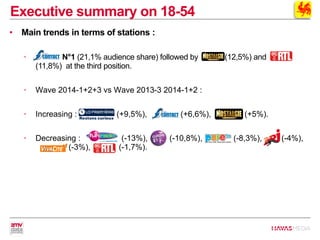 • Main trends in terms of stations :
• N°1 (21,1% audience share) followed by (12,5%) and
(11,8%) at the third position.
• Wave 2014-1+2+3 vs Wave 2013-3 2014-1+2 :
• Increasing : (+9,5%), (+6,6%), (+5%).
• Decreasing : (-13%), (-10,8%), (-8,3%), (-4%),
(-3%), (-1,7%).
Executive summary on 18-54
 