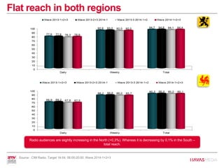 Flat reach in both regions
Radio audiences are slightly increasing in the North (+0,3%). Whereas it is decreasing by 0,1% in the South –
total reach.
Source : CIM Radio, Target 18-54, 06:00-20:00, Wave 2014-1+2+3
 