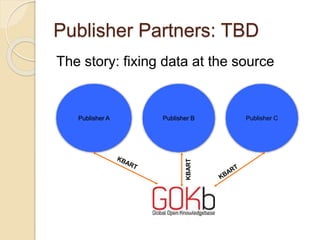 Publisher Partners: TBD
The story: fixing data at the source
Publisher A Publisher B Publisher C
KBART
 