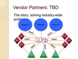 Vendor Partners: TBD
The story: solving industry-wide
problems
Publisher A Publisher B Publisher C
KB A KB B KB C
lib 4
lib 5
lib 6
lib 4
lib 5
lib 6
KBART
KBART KBART
 